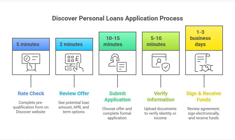 Discover Personal Loans Comapply