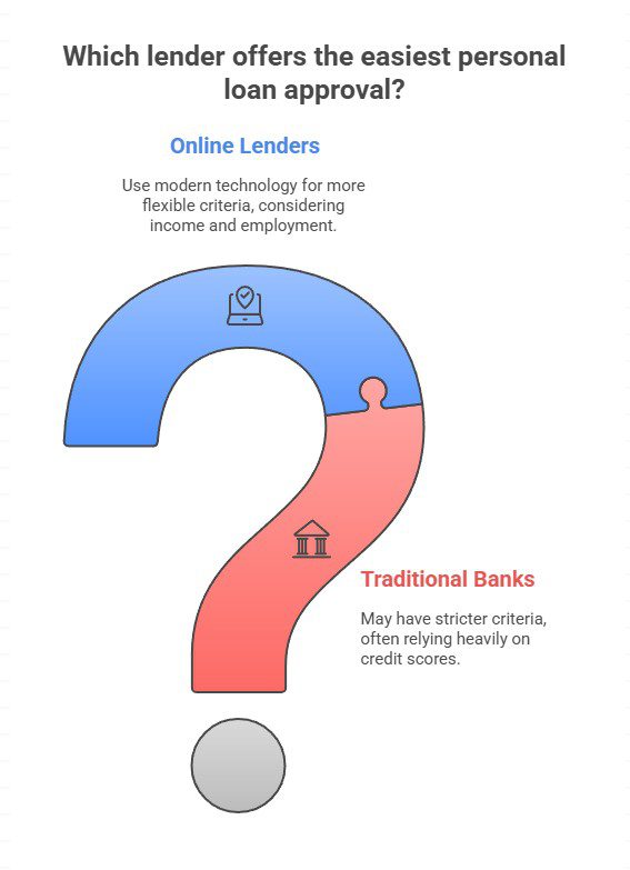 Easiest Personal Loans to Get