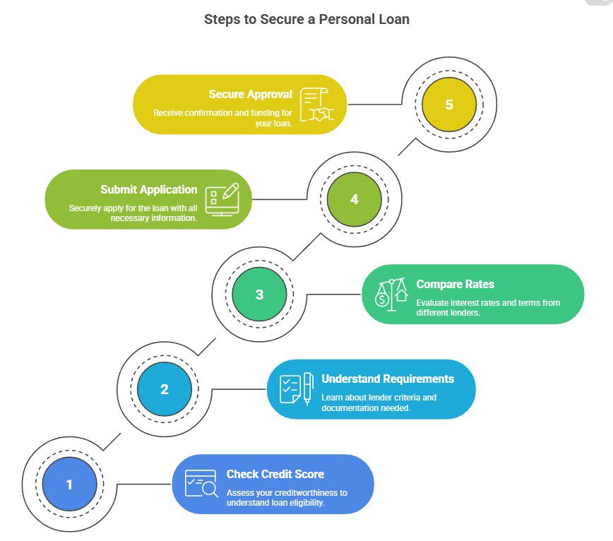 Get a Personal Loan Online
